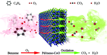 Graphical abstract: Pd/meso-CoO derived from in situ reduction of the one-step synthesized Pd/meso-Co3O4: high-performance catalysts for benzene combustion