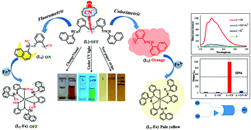 Graphical abstract: A new disulfide Schiff base as a versatile “OFF–ON–OFF” fluorescent–colorimetric chemosensor for sequential detection of CN− and Fe3+ ions: combined experimental and theoretical studies