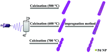 Graphical abstract: Controlled synthesis of Pd/CoOx–InOx nanofibers for low-temperature CO oxidation reaction