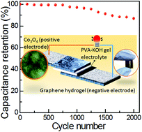 Graphical abstract: Morphology-dependent charge storage performance of Co3O4 nanostructures in an all-solid-state flexible supercapacitor
