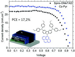 Graphical abstract: Simple carbazole-based hole transporting materials with fused benzene ring substituents for efficient perovskite solar cells