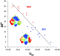 Graphical abstract: Hydrogen elimination reactivity of ruthenium pincer hydride complexes: a DFT study