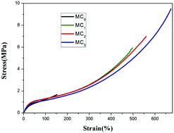 Graphical abstract: Tailoring the mechanical and gas barrier properties of nanocomposites by incorporating a MWCNT/CuS hybrid nanofiller