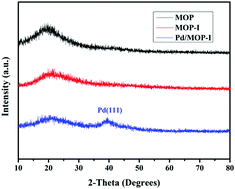 Graphical abstract: Meso–macroporous organic polymer-supported homogeneously dispersed small Pd nanoparticles obtained by a simple ion-exchange approach for the Heck reaction