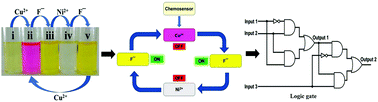 Graphical abstract: A reversible fluoride chemosensor for the development of multi-input molecular logic gates