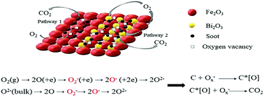 Graphical abstract: Catalytic performance of a Bi2O3–Fe2O3 system in soot combustion