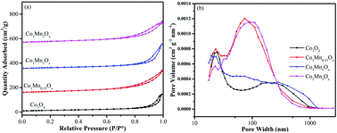Graphical abstract: Fabrication of homogeneous and highly dispersed CoMn catalysts for outstanding low temperature catalytic oxidation performance