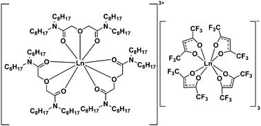 Graphical abstract: Designing a new type of magnetic ionic liquid: a strategy to improve the magnetic susceptibility