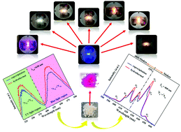 Graphical abstract: Mn4+ nonequivalent-doped Al3+-based cryolite high-performance warm WLED red phosphors