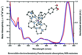 Graphical abstract: Panchromatic Ru(ii)-polypyridyl complexes as NIR emitters