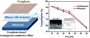 Graphical abstract: Enhanced performance of graphene transparent conductive films by introducing SiO2 bilayer antireflection nanostructure