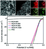 Graphical abstract: In situ synthesis of small Pt nanoparticles on chitin aerogel derived N doped ultra-thin carbon nanofibers for superior hydrogen evolution catalysis