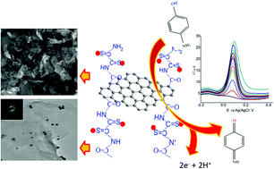 Graphical abstract: Efficient electrochemical determination of p-aminophenol using a novel tricomponent graphene-based nanocomposite