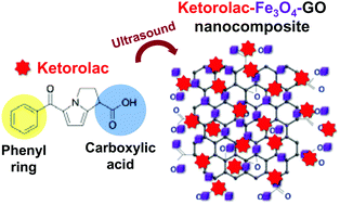 Graphical abstract: The properties of the sonochemically functionalized nonsteroidal anti-inflammatory drug ketorolac in an Fe3O4–graphene oxide nanocomposite