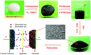 Graphical abstract: Foamed graphene flakes from the one-step pyrolysis of PEG/MgO composites for supercapacitors and lithium-ion batteries