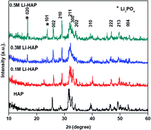 Graphical abstract: Advanced lithium substituted hydroxyapatite nanoparticles for antimicrobial and hemolytic studies