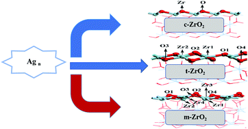 Graphical abstract: The adsorption and growth of Agn (n = 1–4) clusters on cubic, monoclinic, and tetragonal ZrO2 surfaces: a first-principles study