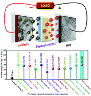 Graphical abstract: Lithium ferrite (α-LiFe5O8) nanorod based battery-type asymmetric supercapacitor with NiO nanoflakes as the counter electrode