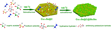Graphical abstract: Construction of Sb2Se3 nanocrystals on Cu2−xSe@C nanosheets for high performance lithium storage