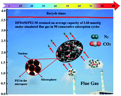 Graphical abstract: Polyethylenimine (PEI)-impregnated resin adsorbent with high efficiency and capacity for CO2 capture from flue gas