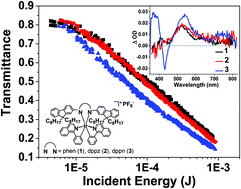 Graphical abstract: Heteroleptic cationic iridium(iii) complexes bearing phenanthroline derivatives with extended π-conjugation as potential broadband reverse saturable absorbers