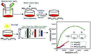 Graphical abstract: Tuning the band gap of hybrid lead free defect perovskite nano crystals for solar cell applications