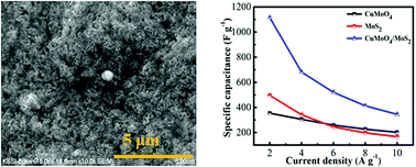 Graphical abstract: A facile one-step hydrothermal approach for the synthesis of a CuMoO4/MoS2 composite as a high performance pseudocapacitive material for supercapacitor applications