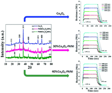Graphical abstract: Development of a potential LPG sensor based on a PANI–Co3O4 nanocomposite that functions at room temperature