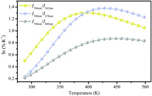 Graphical abstract: Highly sensitive optical thermometers based on unconventional thermometric coupled levels of Tm3+ following a Boltzmann-type distribution in oxyfluoride glass ceramics