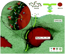 Graphical abstract: Synthesis and optimization of nanocomposite membranes based on SPEEK and perovskite nanoparticles for polymer electrolyte membrane fuel cells