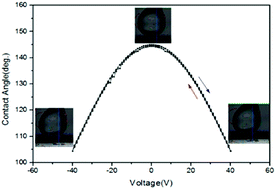 Graphical abstract: Novel perylene-based organic dyes for electro-fluidic displays