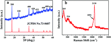 Graphical abstract: High conversion of CO2 into cyclic carbonates under solvent free and ambient pressure conditions by a Fe-cyanide complex