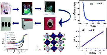 Graphical abstract: A Griffiths-like phase and variable range hopping of polarons in orthorhombic perovskite Pr2CrMnO6