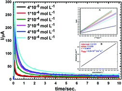 Graphical abstract: A novel electrochemical analysis of the legal psychoactive drug caffeine using a zeolite/MWCNT modified carbon paste sensor