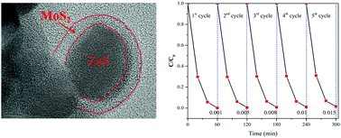 Graphical abstract: One-step synthesis of ZnS@MoS2 core–shell nanostructure for high efficiency photocatalytic degradation of tetracycline