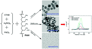 Graphical abstract: Synthesis and facile structure-adjusting of Pd–Pt nanocrystal electrocatalysts with improved activity for ethanol oxidation reaction