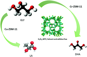 Graphical abstract: Tuning product selectivity in the catalytic oxidation of glycerol by employing metal-ZSM-11 materials