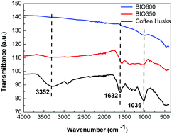 Graphical abstract: Biochars obtained from arabica coffee husks by a pyrolysis process: characterization and application in Fe(ii) removal in aqueous systems