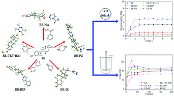 Graphical abstract: Ethinyl estradiol cocrystals assembled by chain structures: improvement in stability and solubility