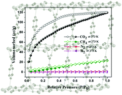 Graphical abstract: Combined experimental and computational studies on preferential CO2 adsorption over a zinc-based porous framework solid