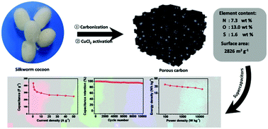 Graphical abstract: Rich N/O/S co-doped porous carbon with a high surface area from silkworm cocoons for superior supercapacitors