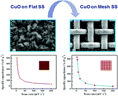 Graphical abstract: Superior supercapacitive performance of grass-like CuO thin films deposited by liquid phase deposition