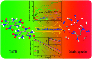 Graphical abstract: Reaction kinetic properties of 1,3,5-triamino-2,4,6-trinitrobenzene: a DFTB study of thermal decomposition