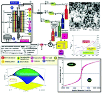 Graphical abstract: Light olefin production on the Co–Ni catalyst: calcination conditions, and modeling and optimization of the process conditions by a statistical method