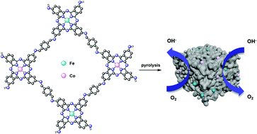 Graphical abstract: An in situ coupling strategy for the preparation of heterometal-doped carbon frameworks as efficient bifunctional ORR/OER electrocatalysts