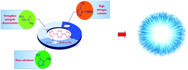 Graphical abstract: New green energetic materials based on unsymmetrically substituted pyrazole-tetrazines and their hydroperchlorates