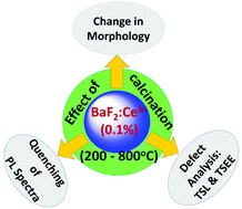 Graphical abstract: A closer look at the defects and luminescence of nanocrystalline fluorides synthesized via ionic liquids: the case of Ce3+-doped BaF2