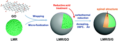 Graphical abstract: Tuning surface conductivity and stability for high-performance Li- and Mn-rich cathode materials
