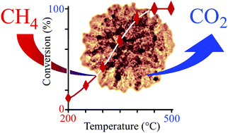 Graphical abstract: Lower methane combustion temperature on palladium nanoparticles anchored on TiOx subnano-islets in stellate mesoporous silica nanospheres
