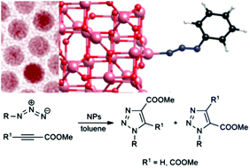Graphical abstract: The azide–alkyne cycloaddition catalysed by transition metal oxide nanoparticles